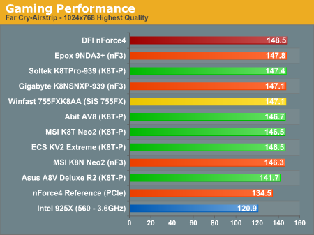 Gaming Performance